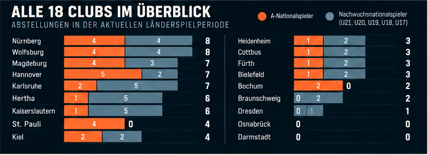 Balkengrafik der 18 Zweitligisten mit Zahl der A-Nationalspieler und Nachwuchsnationalspieler in der aktuellen Länderspielperiode