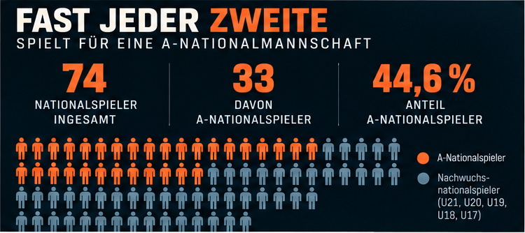 Infografik: 74 Nationalspieler-Abstellungen aus der 2. Bundesliga, davon 33 A-Nationalspieler beziehungsweise 44,6 Prozent