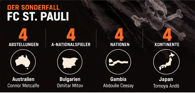 Infografik zum FC St. Pauli: vier Abstellungen, vier A-Nationalspieler, vier Nationen und vier Kontinente
