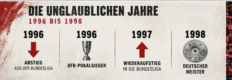 FCK-Zeitleiste von Abstieg und Pokalsieg 1996 über Wiederaufstieg 1997 bis zur Meisterschaft 1998.