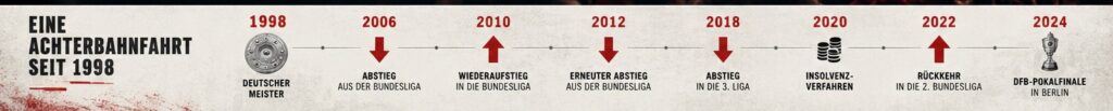 Zeitleiste des 1. FC Kaiserslautern von der Meisterschaft 1998 bis zum DFB-Pokalfinale 2024.